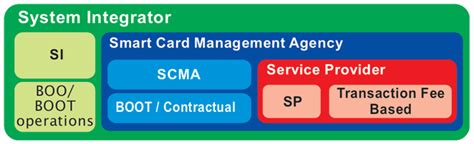 scit smart card|Smart Card IT Solutions Limited .